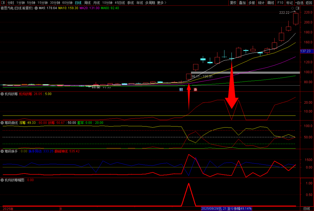 图片[8]-通达信【机构锁筹】副图+选股 妖股必定上穿5 精准捕捉强势股 道行天老师作品-指标666