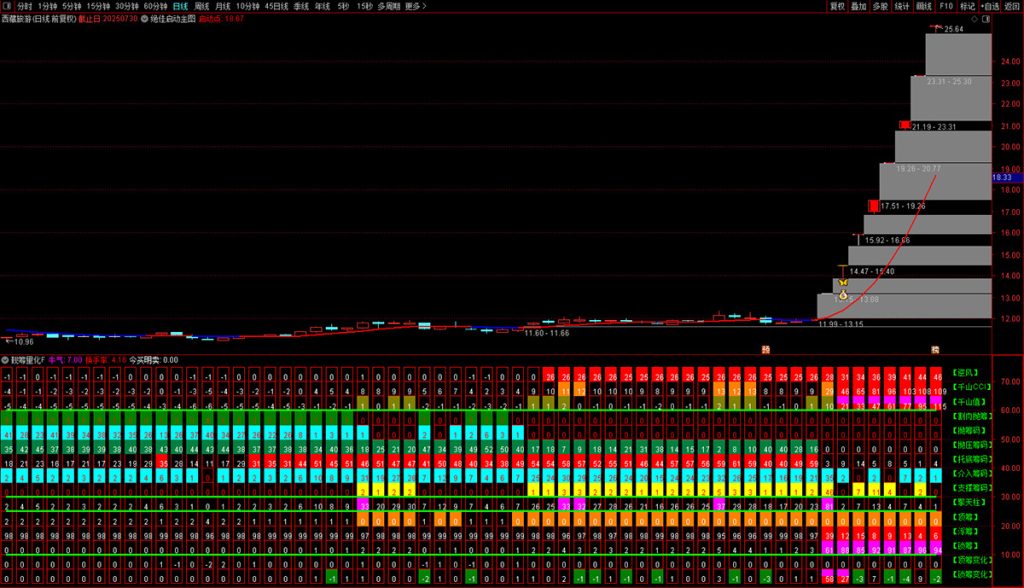 图片[1]-通达信【筹码量化】副图，捕捉牛股的起爆点，根据殷富老师筹码尖峰理论改编-指标666