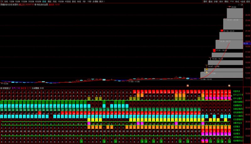 通达信【筹码量化】副图，捕捉牛股的起爆点，根据殷富老师筹码尖峰理论改编-指标666