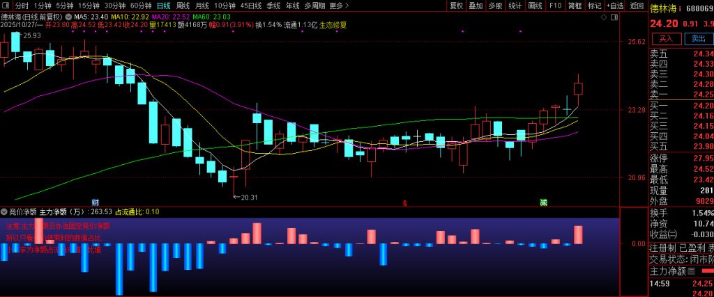 图片[6]-通达信仿【开盘啦竞价净额】竞价精品副图指标 个股买入成交金额与卖出成交金额的差值-指标666