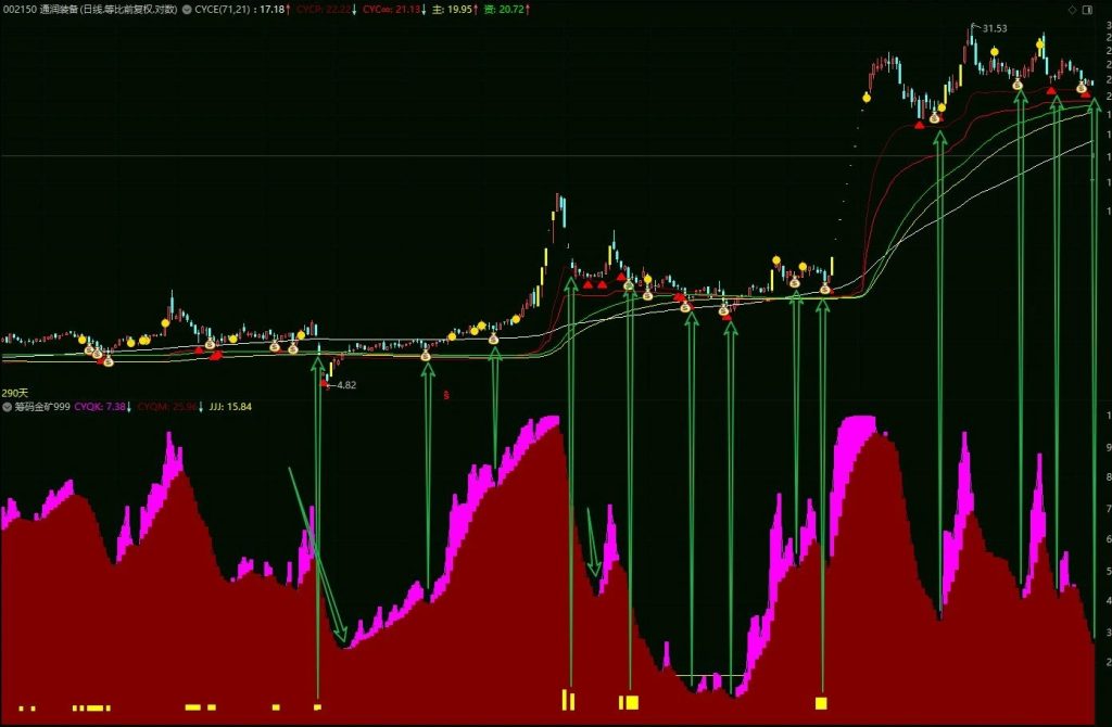 图片[2]-通达信【筹码黄金矿工】副图指标 开挖山中的金矿 筹码竖向分析 筹码赚家老师作品-指标666