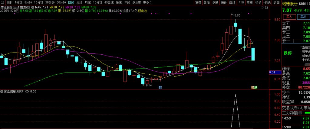 图片[12]-趋势上升中的【尾盘缩量阴买】副图+选股 趋势回调擒牛买入策略-指标666