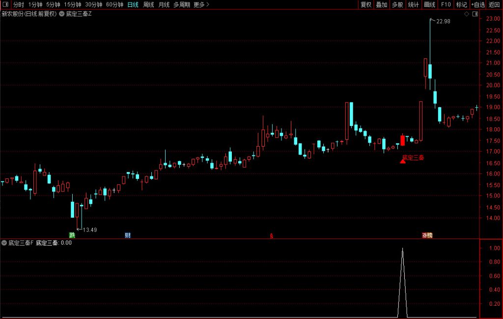 图片[1]-通达信【底定三秦】主图/副图/选股指标，某网价值500的指标，精准启动点主升浪，连续五年平均胜率高-指标666