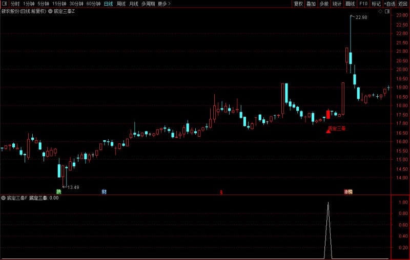 通达信【底定三秦】主图/副图/选股指标,某网价值500的指标,精准启动点主升浪,连续五年平均胜率高-指标666