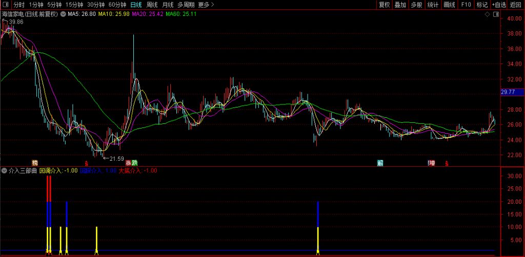图片[1]-通达信【抄底介入三部曲】在上升趋势介入的挺不错的指标 副图+选股无未来-指标666