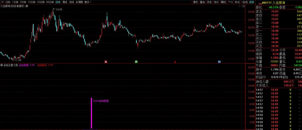 图片[8]-抄底王牌系列之【金钻王皇之底】6980元淘的VIP指标 双信号触发机制堪称经典-指标666