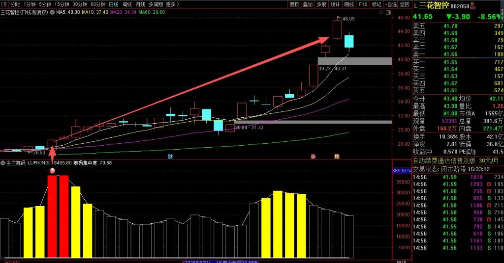 图片[4]-通达信【主庄筹码】副图指标 判断主力筹码的神器-指标666