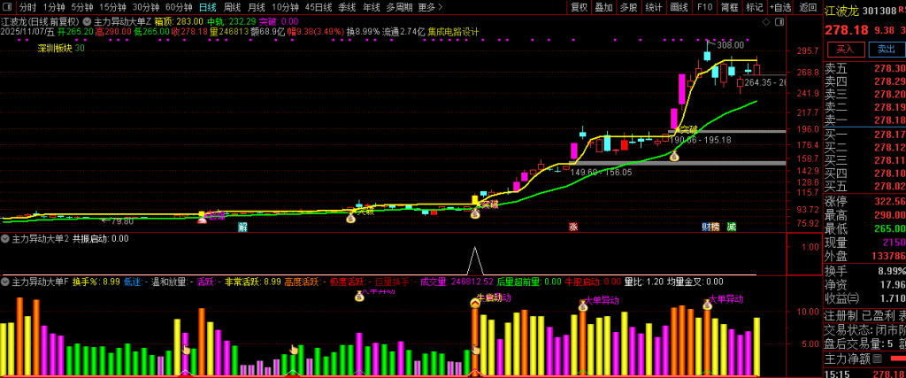 图片[6]-通达信【主力异动大单】精准捕捉短期强势上涨的启动节点 副图+选股-指标666