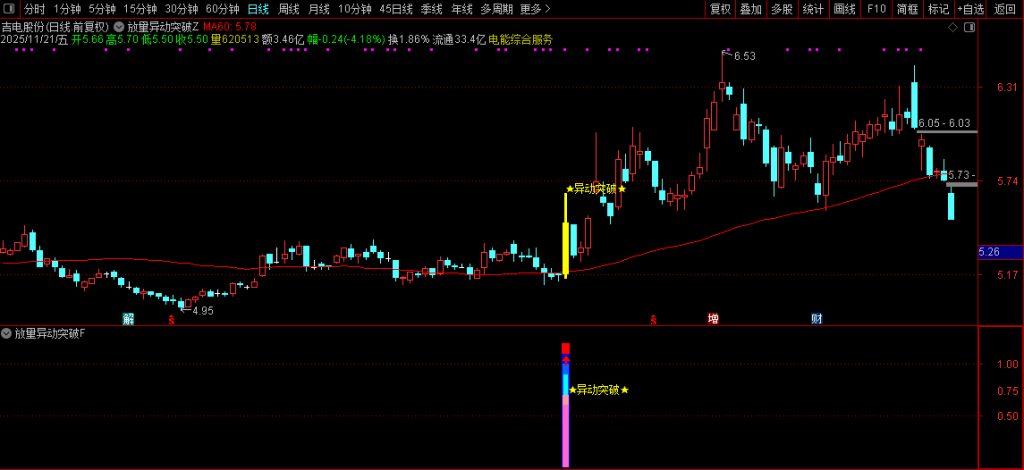 图片[9]-通达信【放量异动突破】量能、趋势、突破、成交量四重强势共振突破 指标源码-指标666