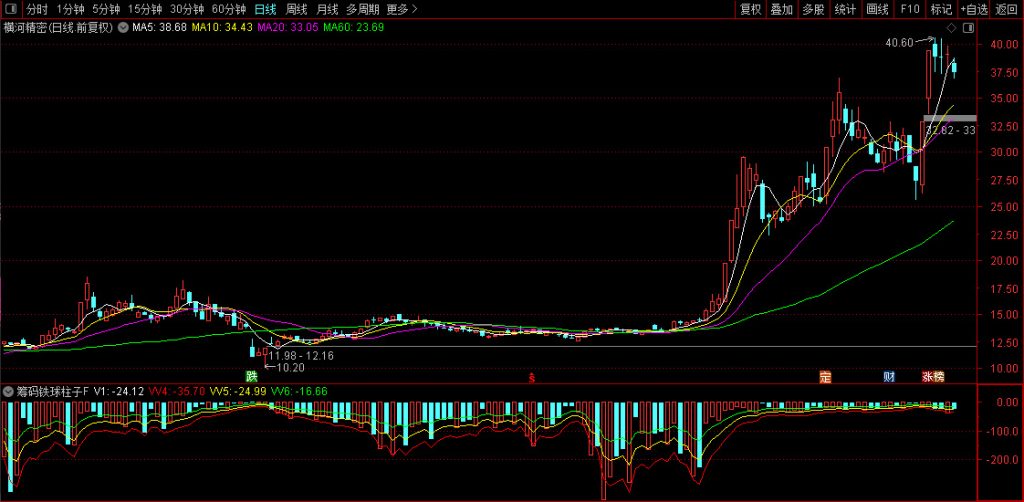 图片[3]-通达信【筹码铁球柱子】蝴蝶战法里说到的铁球/棉花球 多年实战验证有效 副图源码-指标666