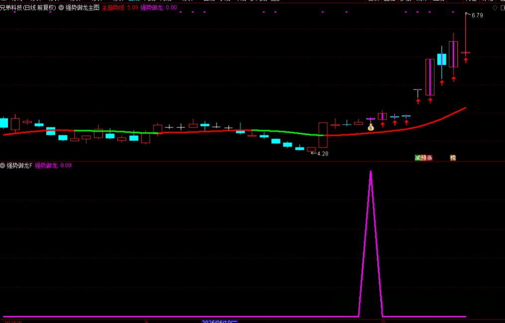 图片[3]-通达信【强势御龙】主图附图选股，量价合一起涨思路，手机电脑通用无未来-指标666
