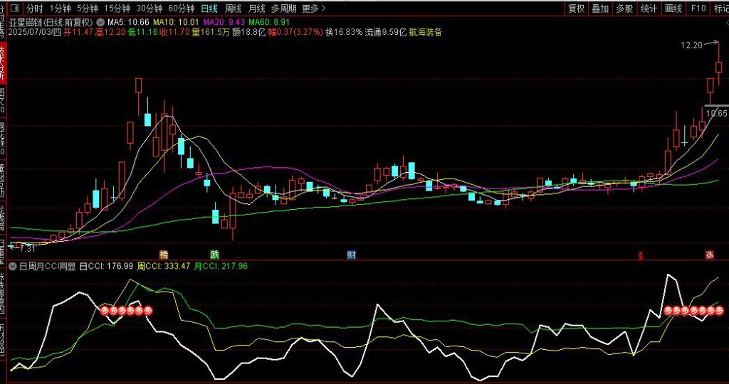 图片[3]-通达信【日周月CCI】副图指标 同步显示，对于追强势股有很大的参考价值-指标666