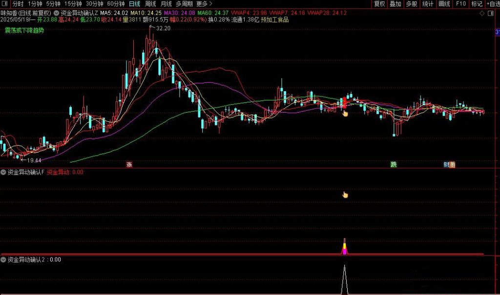 图片[9]-通达信【资金异动确认】主副图+选股指标 抓启动点强势牛股-指标666