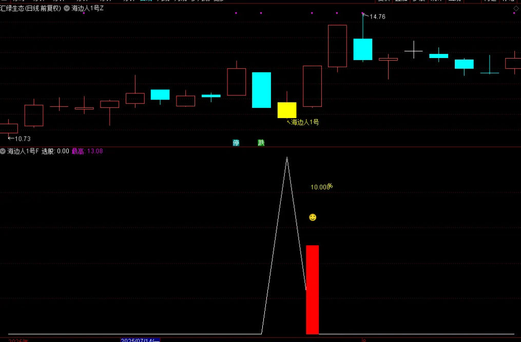 图片[5]-通达信【量化1号】主图附图选股指标,盘尾T1思路高胜率,手机电脑通用-指标666