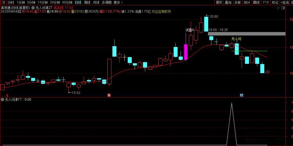 图片[12]-通达信【无人问津】主副图+选股指标 买在无人问津处 卖在人声鼎沸时-指标666