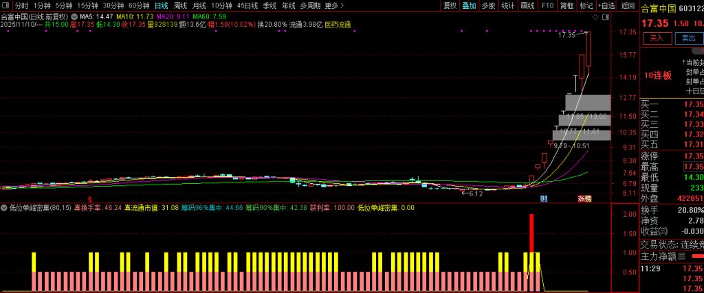 图片[5]-通达信【低位单峰密集组合涨停启动】副图+选股 擅长捕捉低位连板妖股-指标666