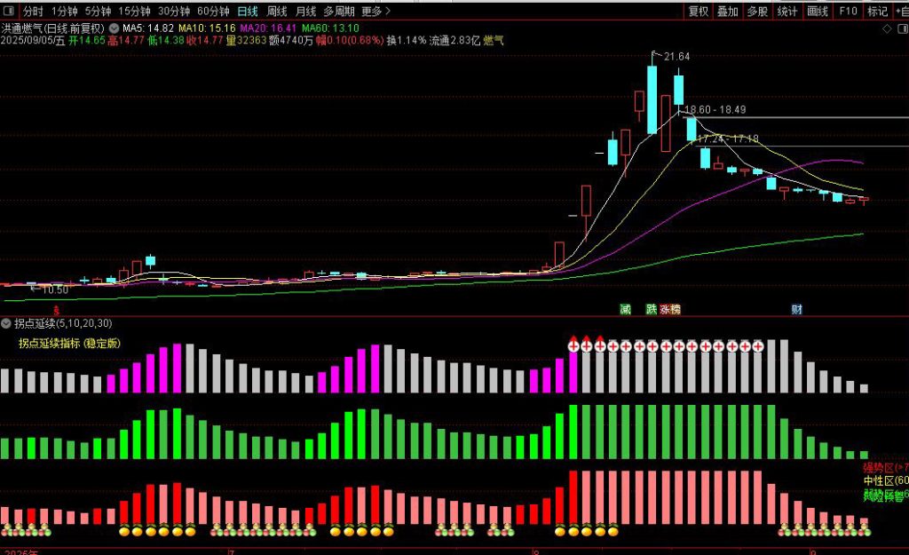图片[3]-通达信【2025拐点延续】副图指标 低吸、潜伏、抓主升皆可-指标666