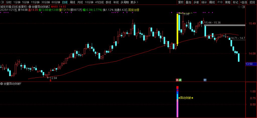 图片[10]-通达信【放量异动突破】量能、趋势、突破、成交量四重强势共振突破 指标源码-指标666