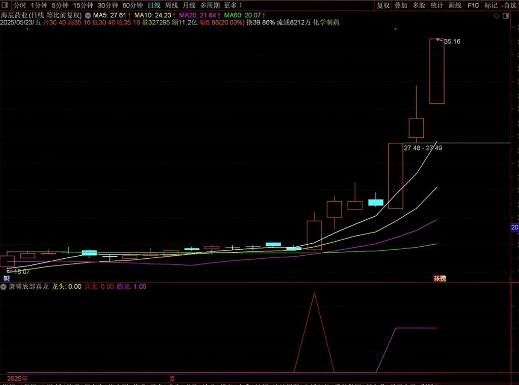 图片[3]-通达信【萧啸底部真龙】副图+选股指标 精准捕捉龙头股底部启动信号 萧啸老师作品-指标666