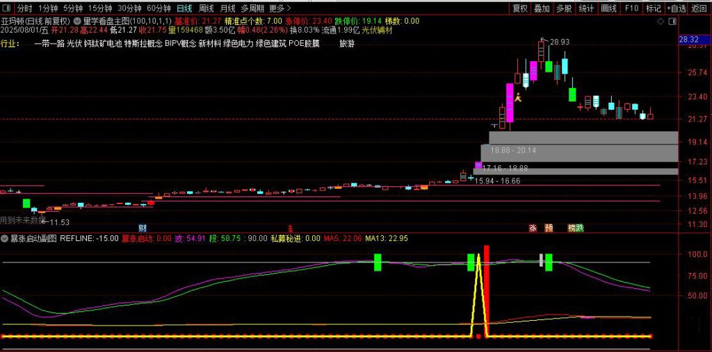 图片[1]-通达信【量学看盘+暴涨启动】主副图+选股指标 近期选出好不少超级大牛股-指标666