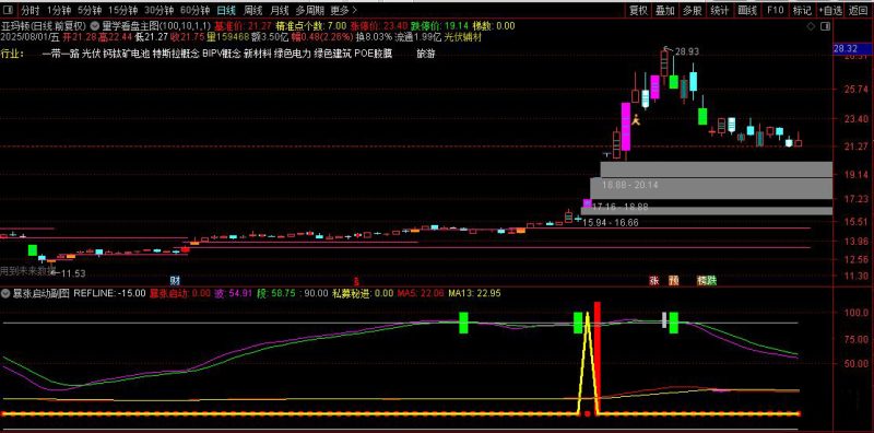 通达信【量学看盘+暴涨启动】主副图+选股指标 近期选出好不少超级大牛股-指标666