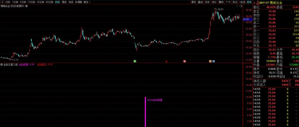 图片[6]-抄底王牌系列之【金钻王皇之底】6980元淘的VIP指标 双信号触发机制堪称经典-指标666