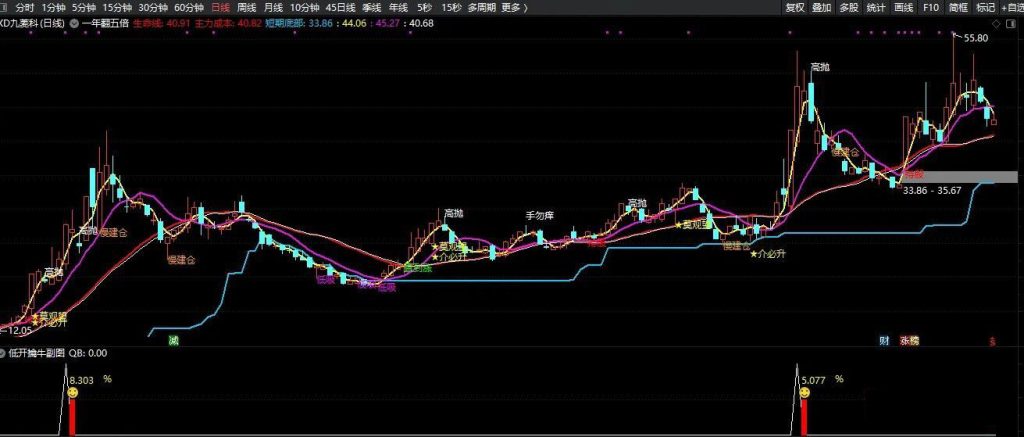 图片[5]-通达信【低开擒牛抓涨停】副图+选股 龙头低吸者的最爱 出票少而精无未来-指标666