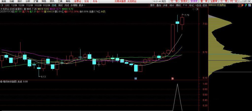 图片[8]-通达信【筹码向上转移】副图+选股 筹码上移就会出现股价拉升阶段形成的集中筹码峰-指标666