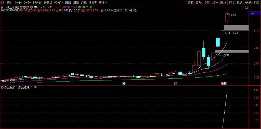 图片[2]-通达信【综合竞价】竞价排序/选股指标 开盘擒龙 三合一爆点-指标666