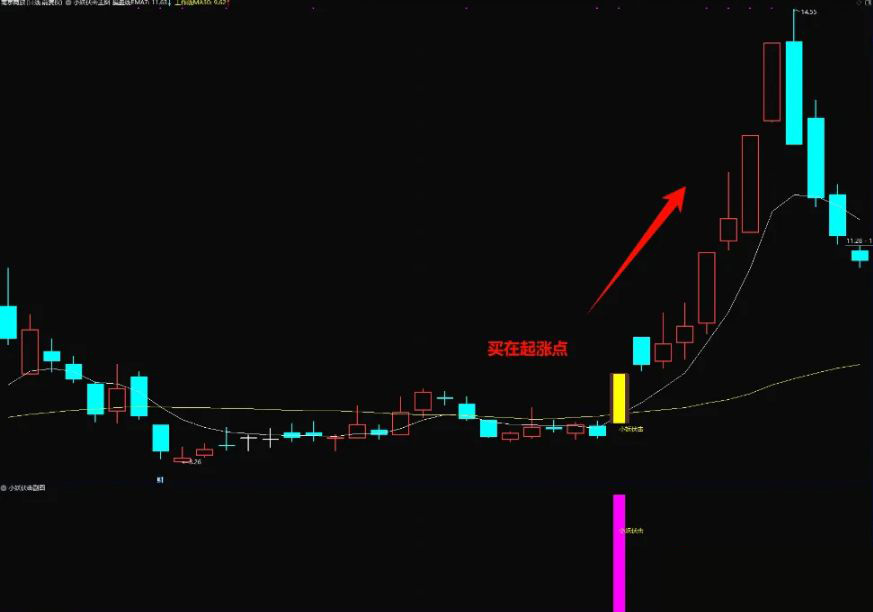 图片[1]-通达信【小妖伏击】主副图+选股 轻轻松松10个点 主抓起涨点 盘后信号稳定-指标666