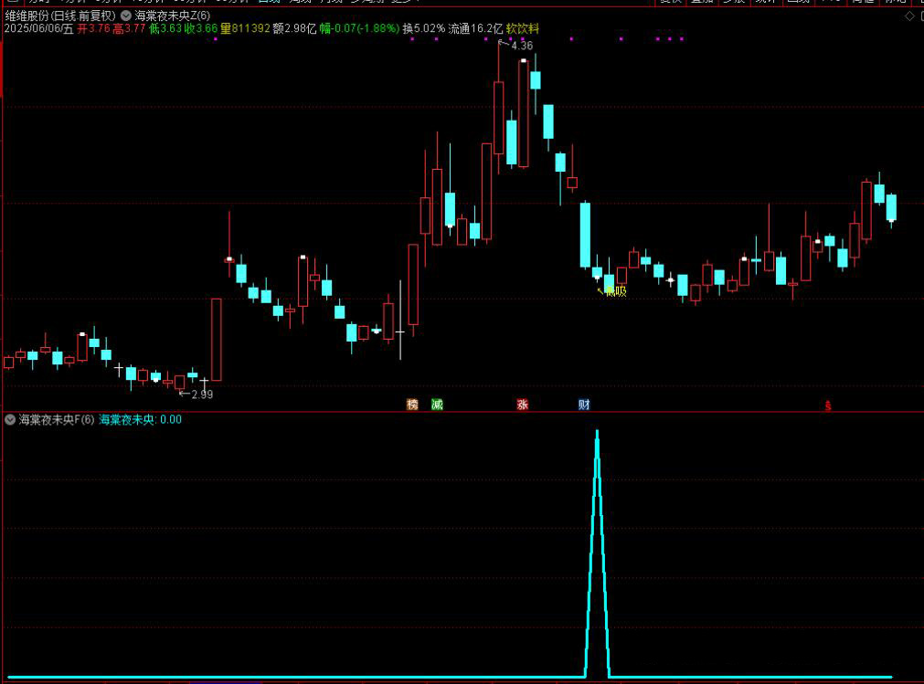 图片[15]-通达信【海棠夜未央】主图附图选股,寻找市场几连跌比如三连跌四连跌五连跌等参数可调博弈反弹,手机电脑通用无未来函数-指标666