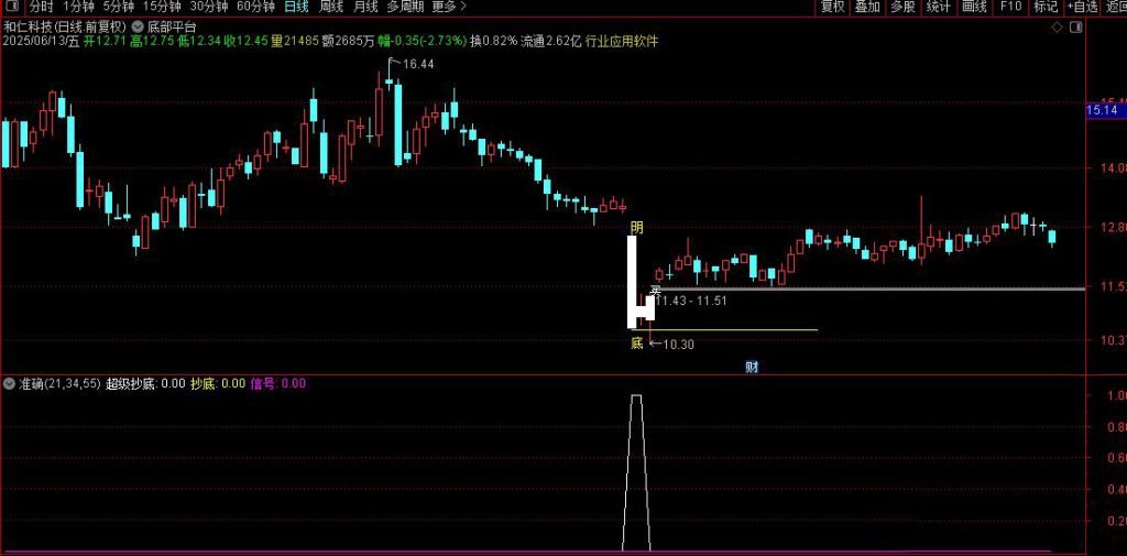 图片[8]-股票阶段底部指标 指标适合用于震荡的走势 把握相对低点底部平台-指标666