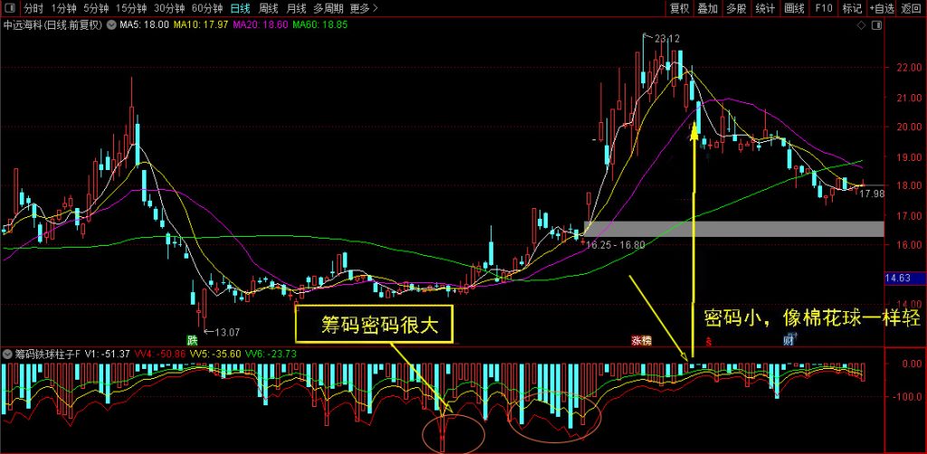 图片[2]-通达信【筹码铁球柱子】蝴蝶战法里说到的铁球/棉花球 多年实战验证有效 副图源码-指标666