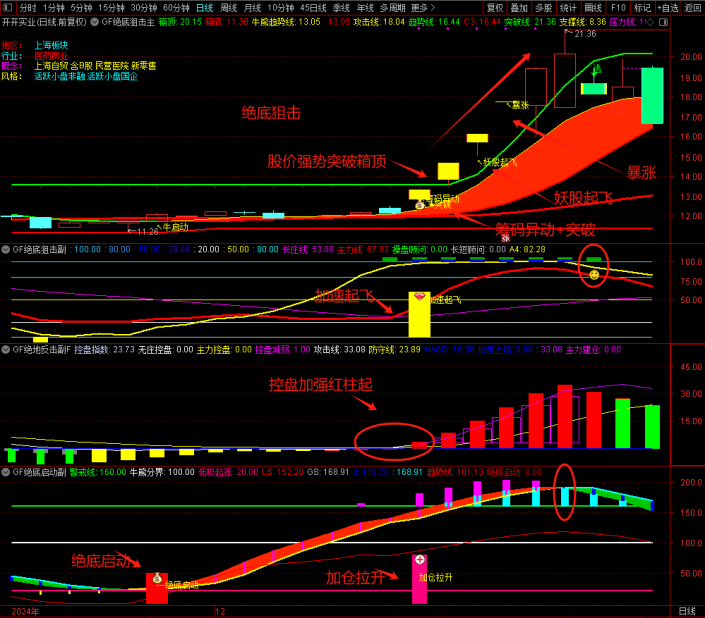 图片[3]-精品指标【绝底狙击】套装 绝底反击潜伏牛股 突破狙击擒妖股无未来-指标666