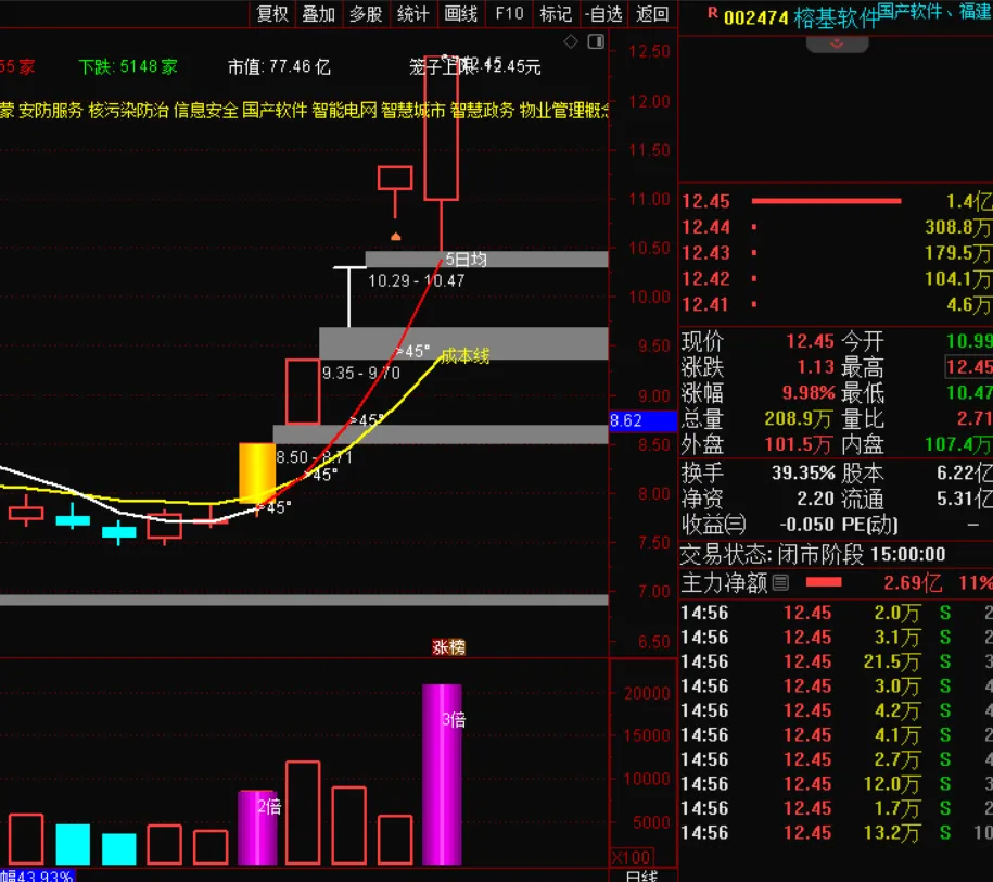 图片[6]-通达信【上攻45度+上攻量能】抖某音推荐的指标 趋势股翻倍大牛股低吸策略-指标666