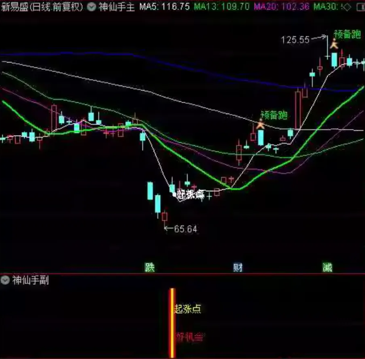 图片[8]-通达信【神仙手起涨点】主图副图选股，原388超跌反弹信号指标，适合在下跌趋势中捕捉反弹机会-指标666
