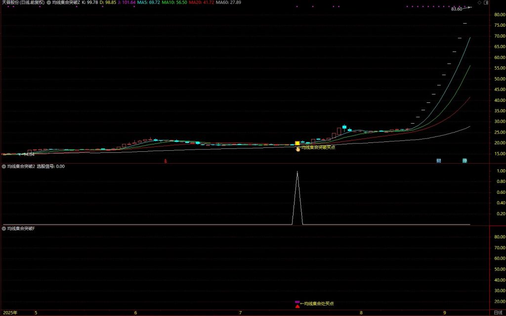 图片[4]-通达信【均线集合突破】套装指标 均线集合突破+顶底背离+牛熊线穿越 主副图+选股-指标666