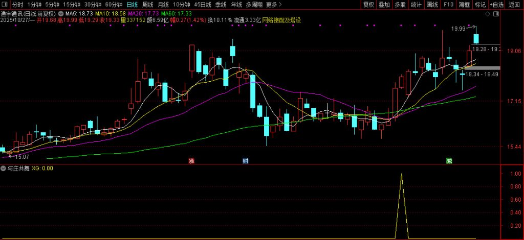 图片[8]-私人珍藏【与庄共舞】副图+选股指标 庄家的恶梦 出票少而准 码力金矿老师作品-指标666