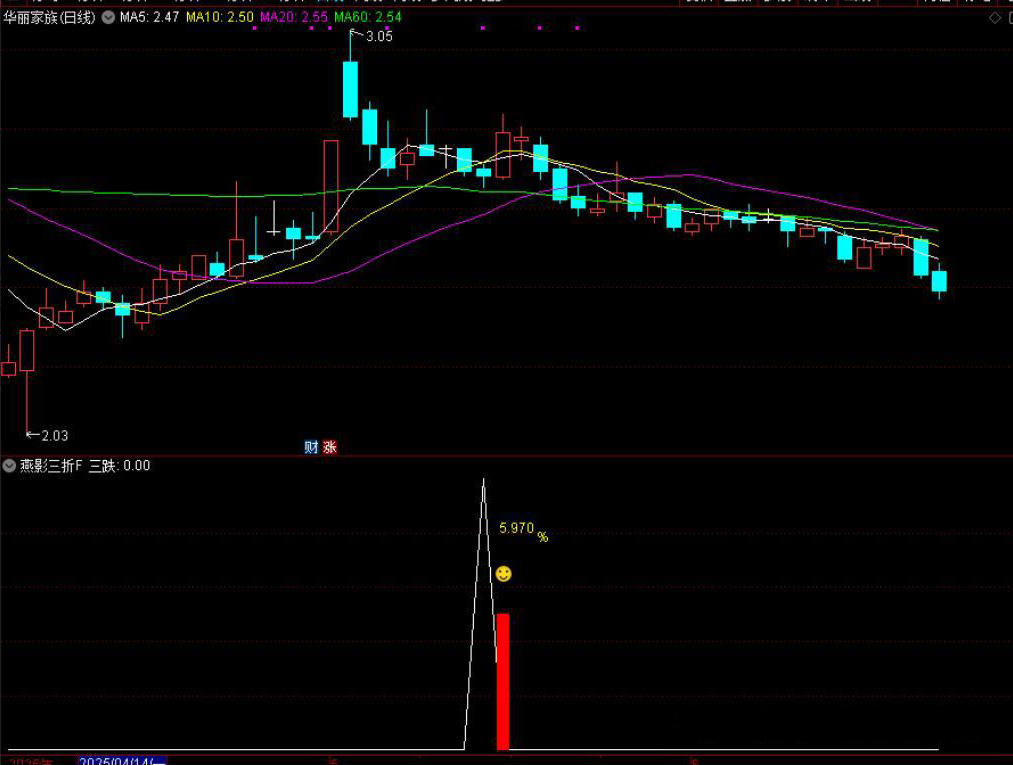 图片[7]-通达信【燕影三折】附图选股/三连跌尾盘思路手机电脑通用无未来函数-指标666