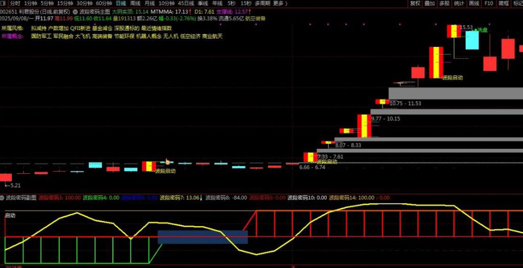 图片[1]-通达信【波段密码】套装指标 通过红绿双线标记波段位置 主副图源码-指标666