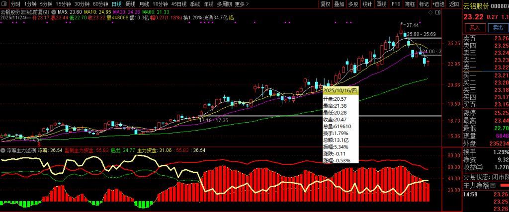 图片[5]-通达信【筹码主力监测】副图指标 资金筹码动力分析 主力进出清晰明了-指标666