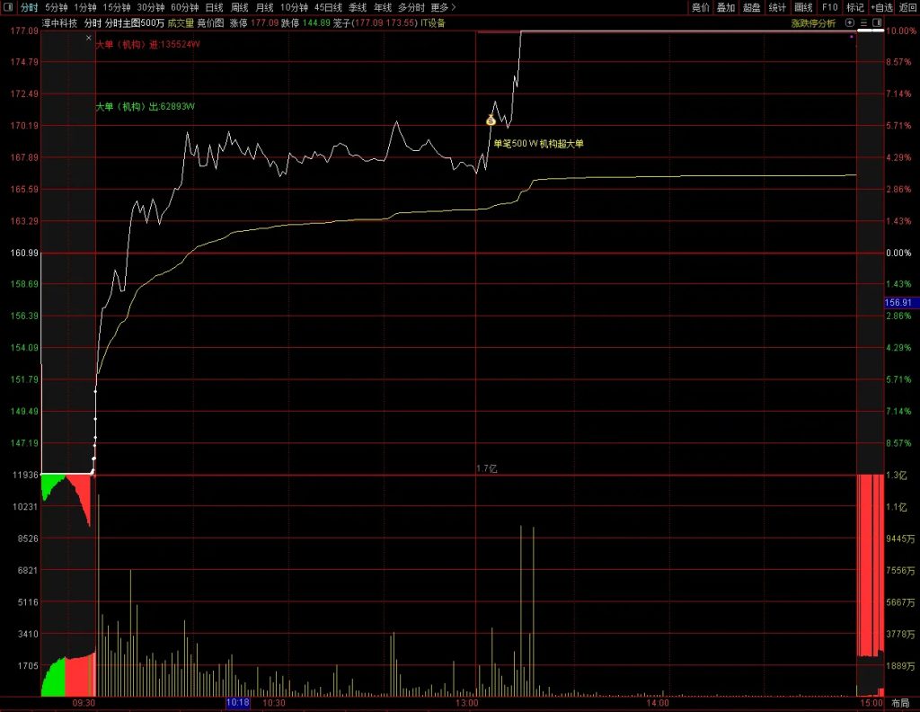 图片[2]-通达信【分时主图500万】机构超大单逻辑 比传统L2数据更直观易用-指标666