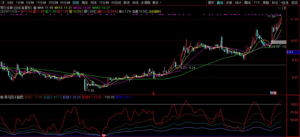 图片[9]-通达信【黑马因子】副图+选股指标 轻松巧抓牛股王 附使用方法-指标666