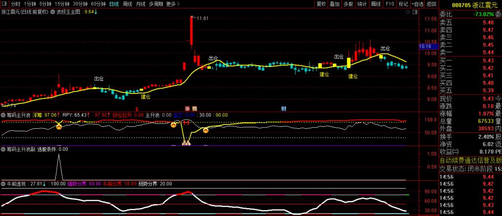 图片[5]-【筹码主升浪】多个牛叉指标共振系列 股价上穿浮筹压力金叉，捕捉主升吃大肉！-指标666