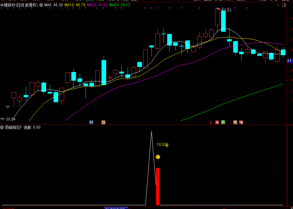 图片[2]-通达信【顶峰相见】附图选股指标，大阴线买入思路，手机电脑通用信号不漂移-指标666