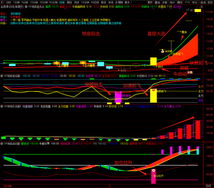 图片[10]-精品指标【绝底狙击】套装 绝底反击潜伏牛股 突破狙击擒妖股无未来-指标666