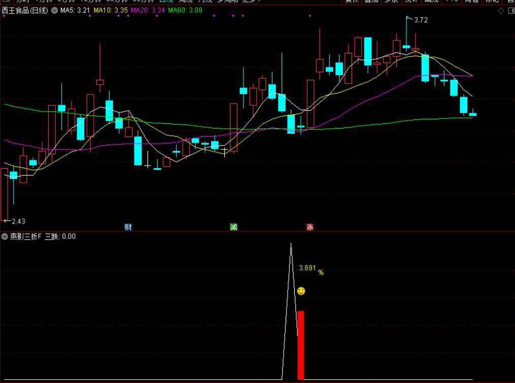 图片[6]-通达信【燕影三折】附图选股/三连跌尾盘思路手机电脑通用无未来函数-指标666