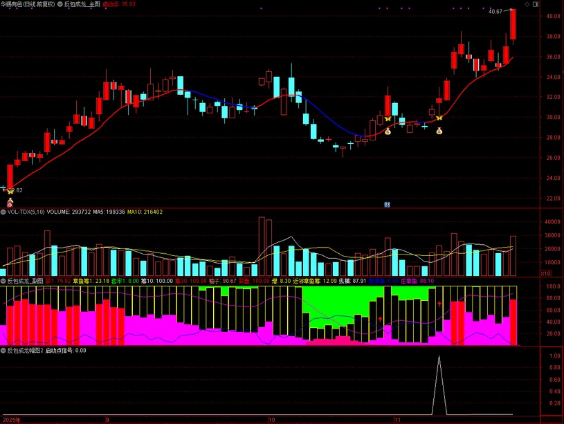 图片[3]-【反包成龙】筹码高度集中+主力游资合力共振 中期强趋势下的高确定性启动-指标666