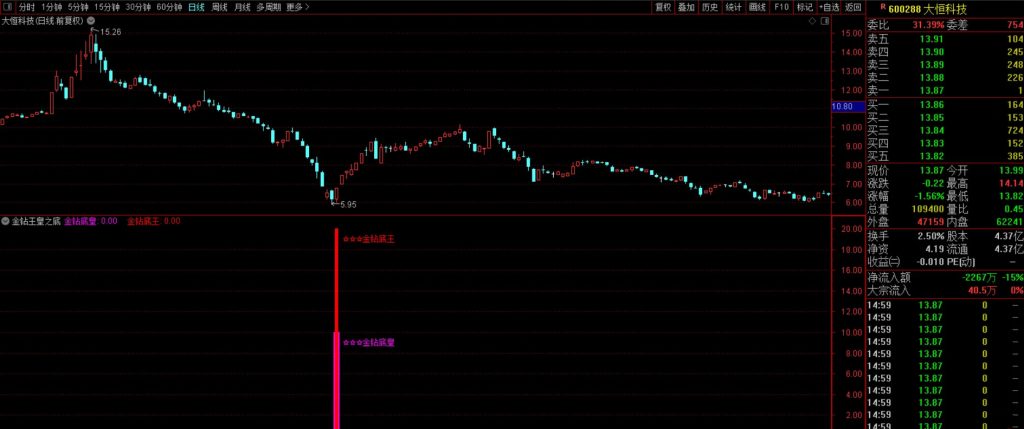 图片[14]-抄底王牌系列之【金钻王皇之底】6980元淘的VIP指标 双信号触发机制堪称经典-指标666
