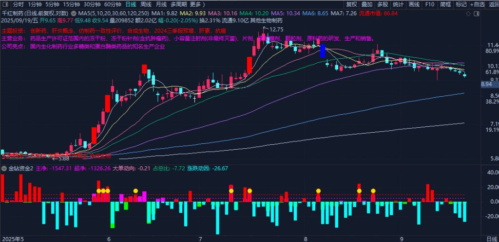 图片[3]-通达信【金钻资金2】副图指标 直观显示主力资金动向 需要L2数据支持-指标666